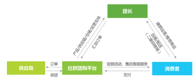 歷經13年的沉淀，啟博云為商家講解社群團購新模式